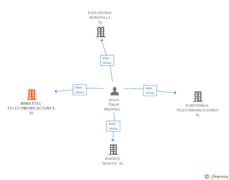 Vinculaciones societarias de WIMASTEL TELECOMUNICACIONES SL