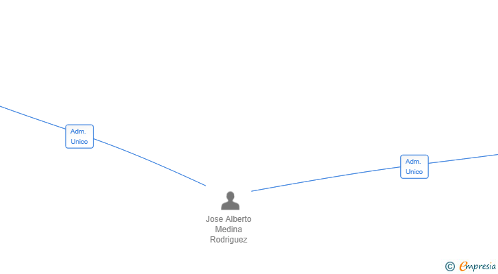 Vinculaciones societarias de GOLD MARKET 2025 SL