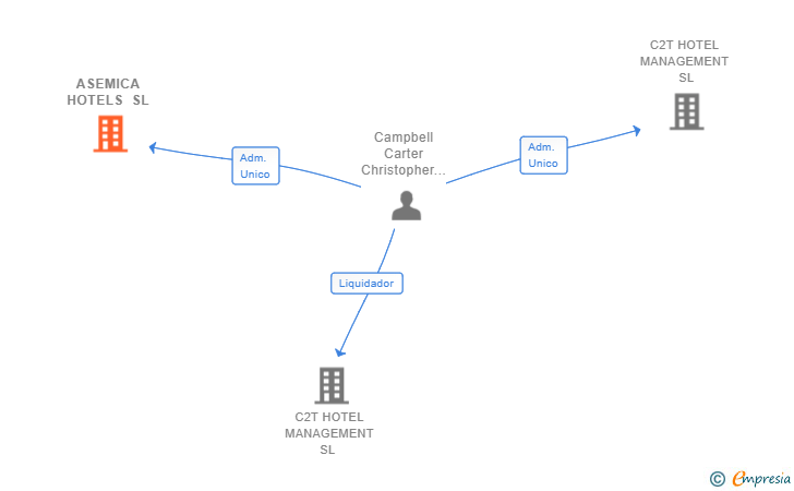 Vinculaciones societarias de ASEMICA HOTELS SL