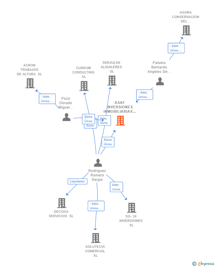 Vinculaciones societarias de ASAF INVERSIONES INMOBILIARIAS SL