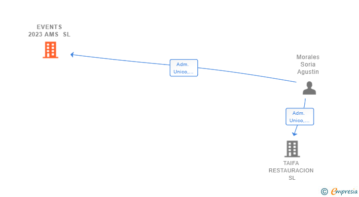 Vinculaciones societarias de EVENTS 2023 AMS SL