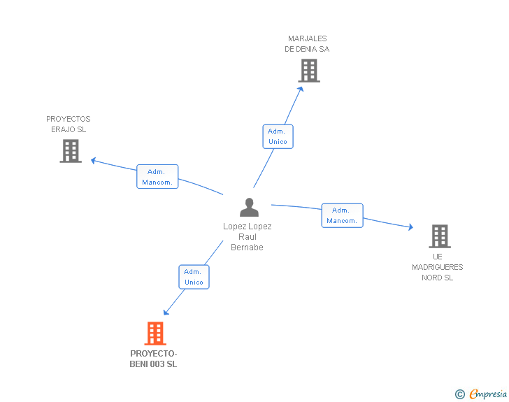 Vinculaciones societarias de PROYECTO-BENI 003 SL
