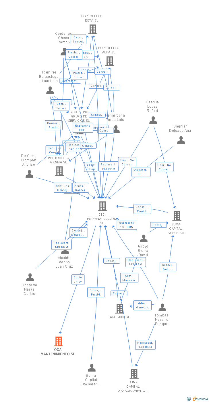 Vinculaciones societarias de OCA MANTENIMIENTO SL