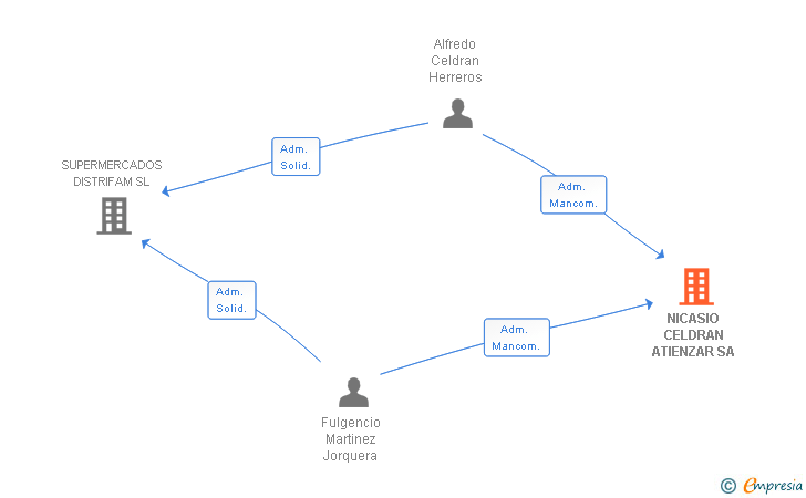 Vinculaciones societarias de NICASIO CELDRAN ATIENZAR SA