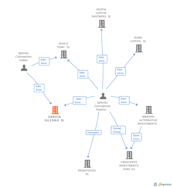 Vinculaciones societarias de DAKOTA IGLESIAS SL