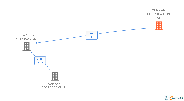 Vinculaciones societarias de CAMXAR CORPORATION SL