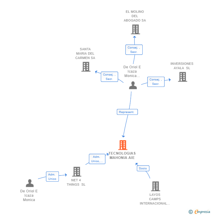 Vinculaciones societarias de TECNOLOGIAS MAHONIA AIE