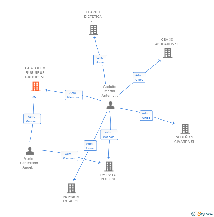 Vinculaciones societarias de GESTOLEX BUSINESS GROUP SL