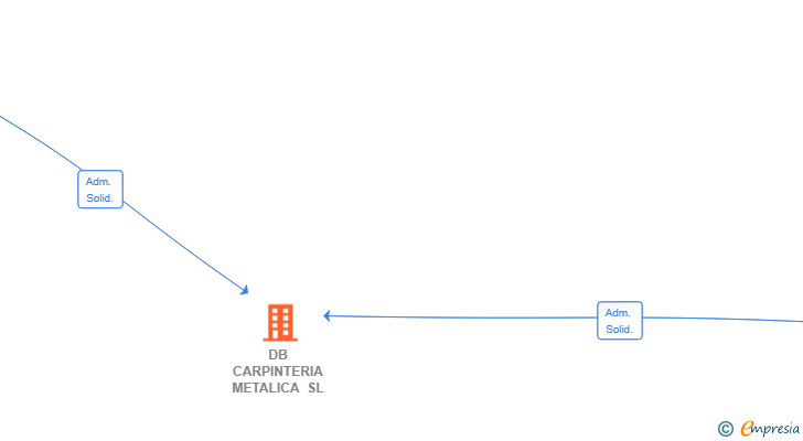 Vinculaciones societarias de DB CARPINTERIA METALICA SL