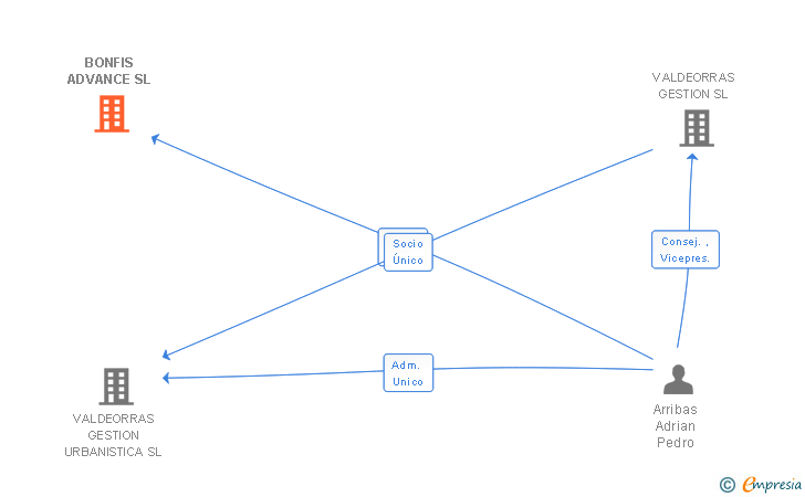 Vinculaciones societarias de BONFIS ADVANCE SL