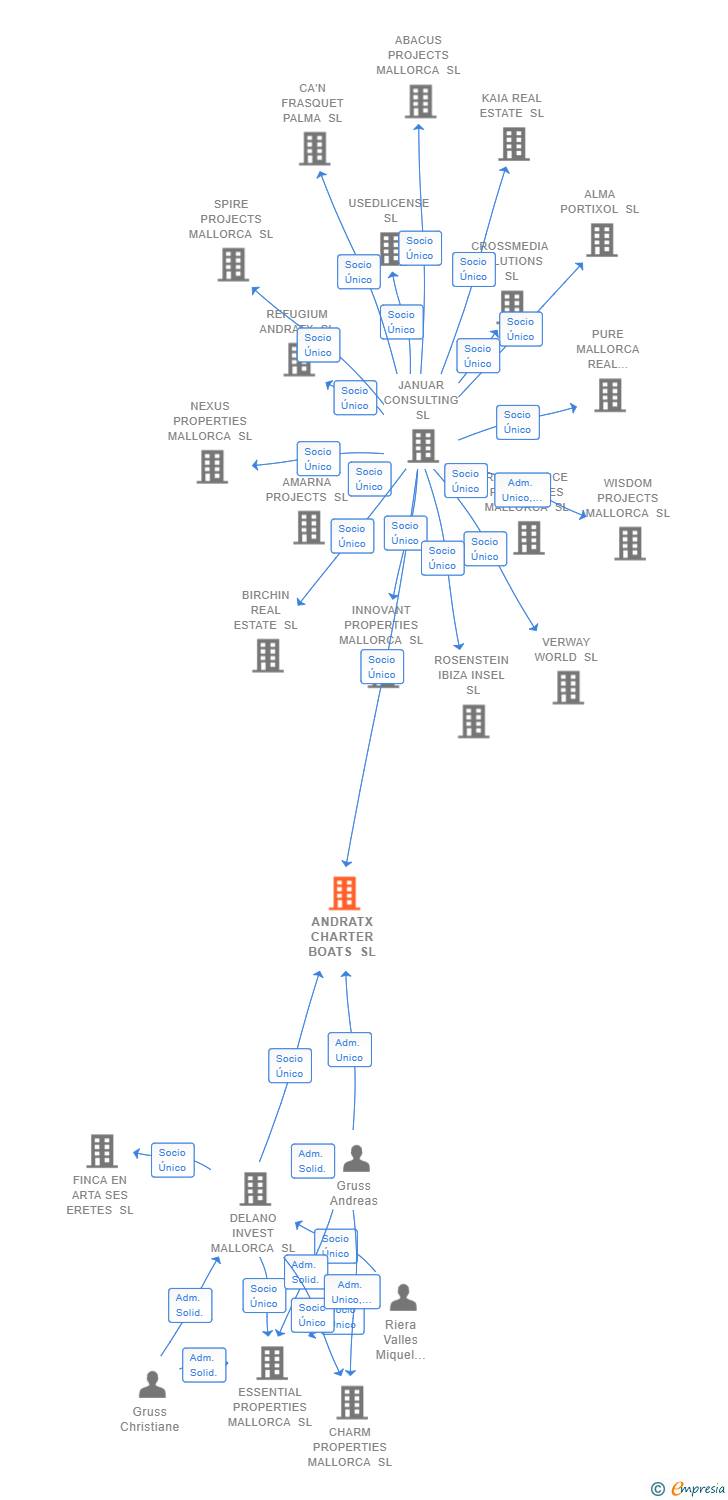 Vinculaciones societarias de ANDRATX CHARTER BOATS SL