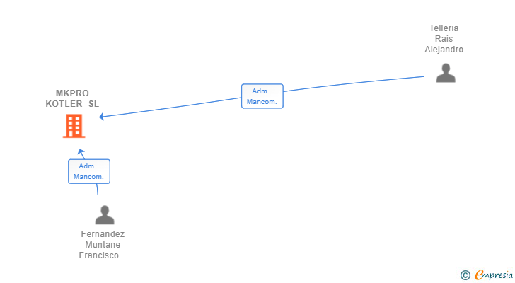 Vinculaciones societarias de MKPRO KOTLER SL