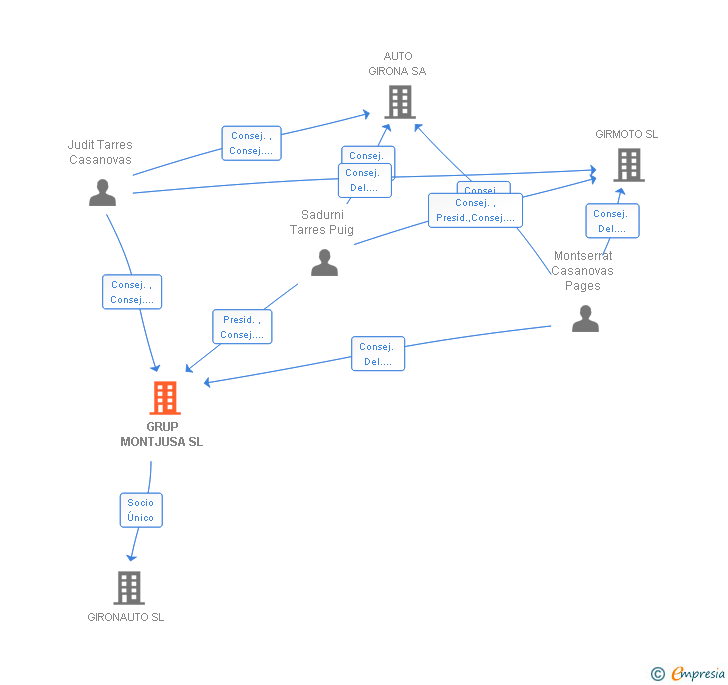 Vinculaciones societarias de GRUP MONTJUSA SL