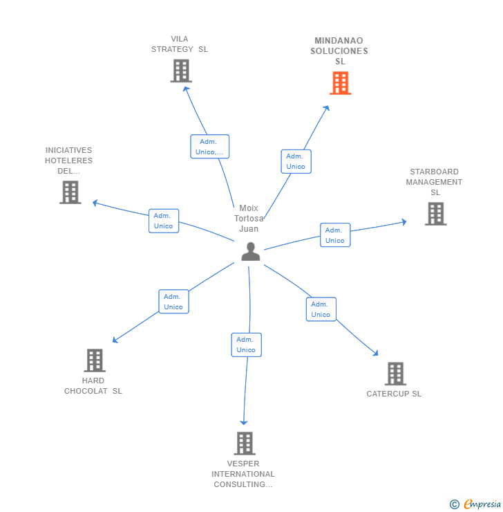 Vinculaciones societarias de MINDANAO SOLUCIONES SL
