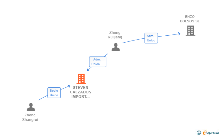 Vinculaciones societarias de STEVEN CALZADOS IMPORT EXPORT SL
