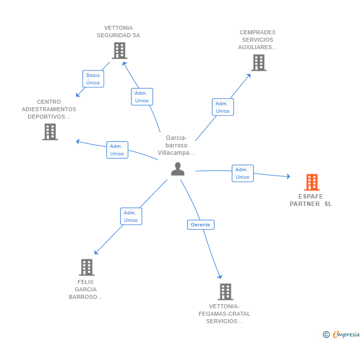 Vinculaciones societarias de ESPAFE PARTNER SL