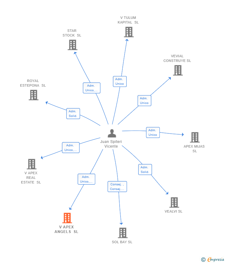 Vinculaciones societarias de V APEX ANGELS SL
