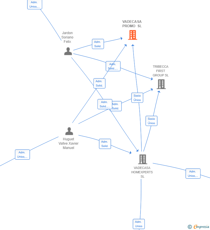 Vinculaciones societarias de VADECASA PROMO SL