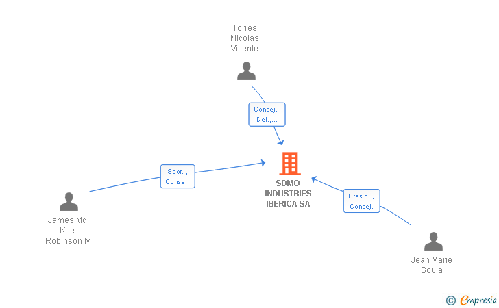 Vinculaciones societarias de SDMO INDUSTRIES IBERICA SA