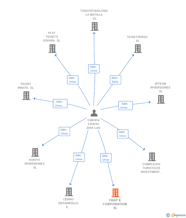 Vinculaciones societarias de TRAP X CORPORATION SL