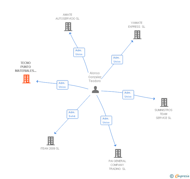 Vinculaciones societarias de TECNO PUNTO MATERIALES DE CONSTRUCCION SL