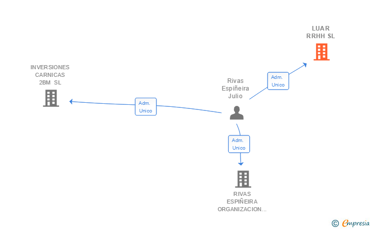 Vinculaciones societarias de LUAR RRHH SL