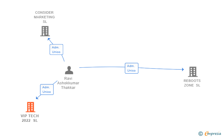 Vinculaciones societarias de VIP TECH 2022 SL