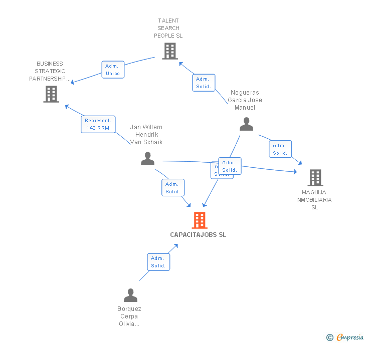 Vinculaciones societarias de CAPACITAJOBS SL