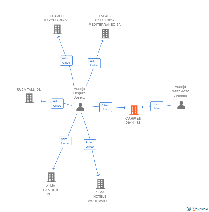Vinculaciones societarias de CARMEN 2014 SL