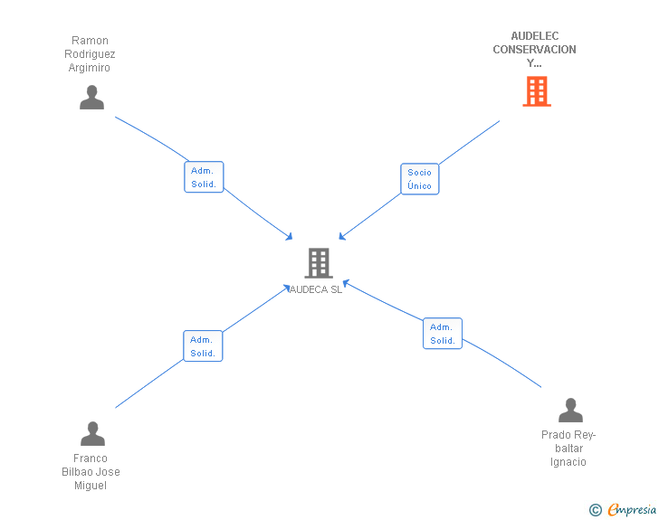 Vinculaciones societarias de AUDELEC CONSERVACION Y MANTENIMIENTO SL