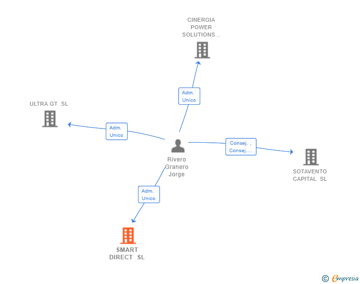 Vinculaciones societarias de SMART DIRECT SL