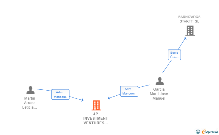 Vinculaciones societarias de 4P INVESTMENT VENTURES SL