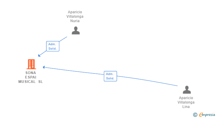 Vinculaciones societarias de SONA ESPAI MUSICAL SL
