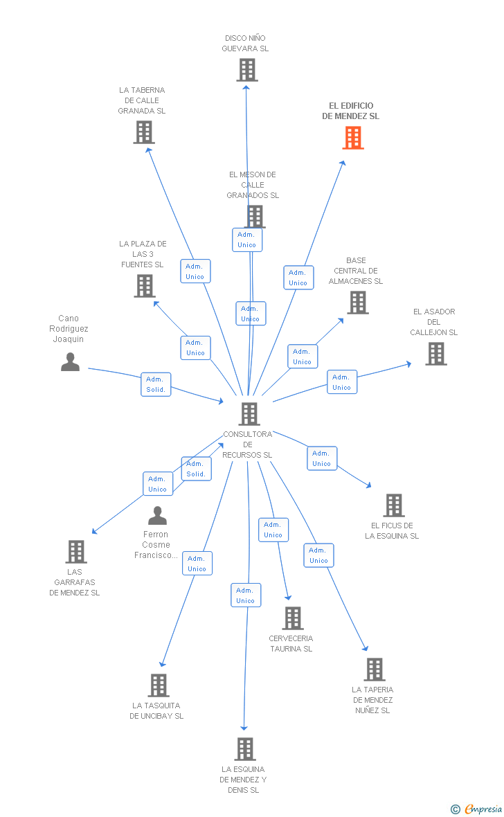 Vinculaciones societarias de EL EDIFICIO DE MENDEZ SL