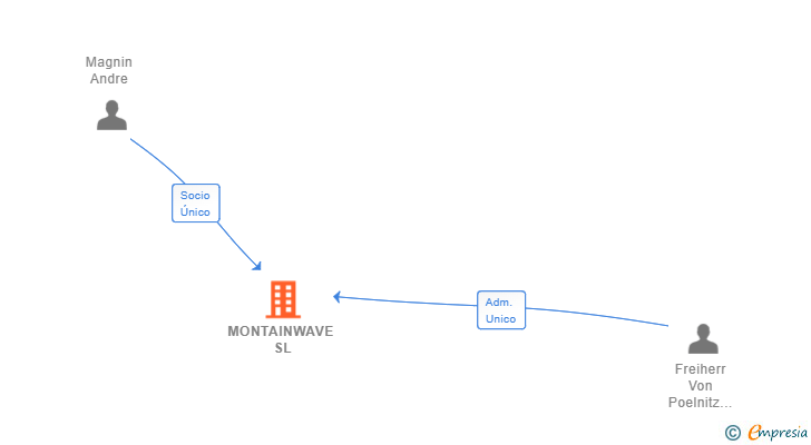 Vinculaciones societarias de MONTAINWAVE SL