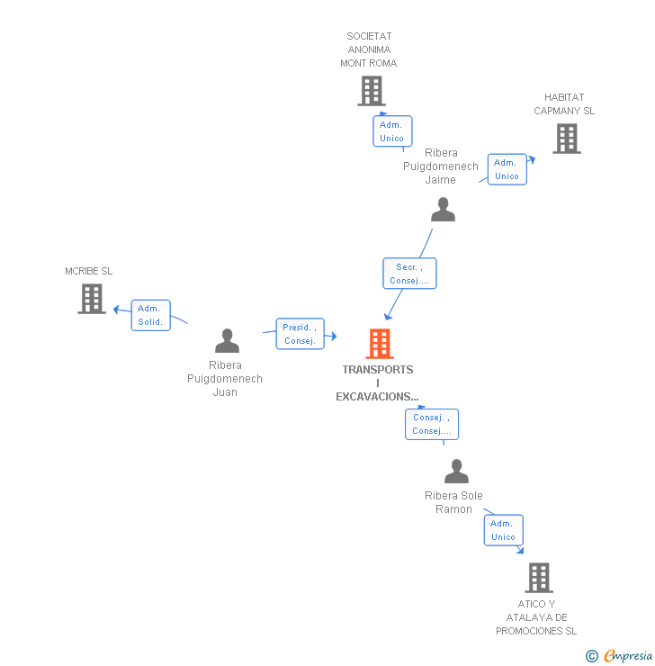 Vinculaciones societarias de TRANSPORTS I EXCAVACIONS RIBERA SA