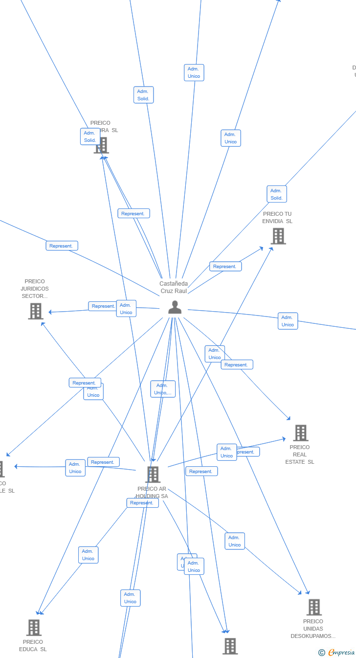 Vinculaciones societarias de PREICO RRHH SL
