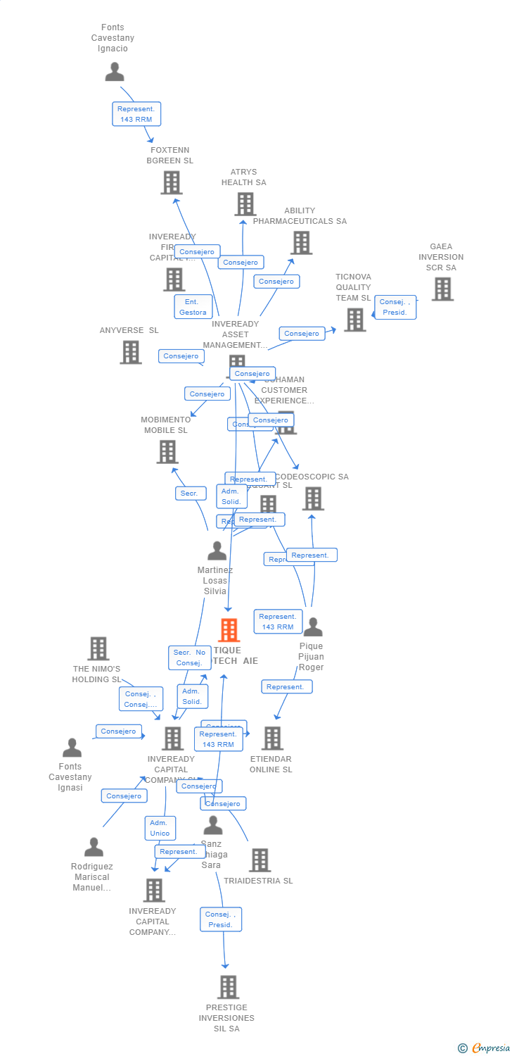 Vinculaciones societarias de TIQUE BIOTECH AIE
