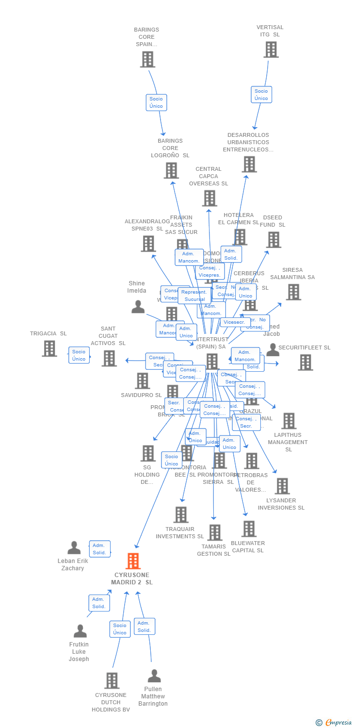 Vinculaciones societarias de CYRUSONE MADRID 2 SL