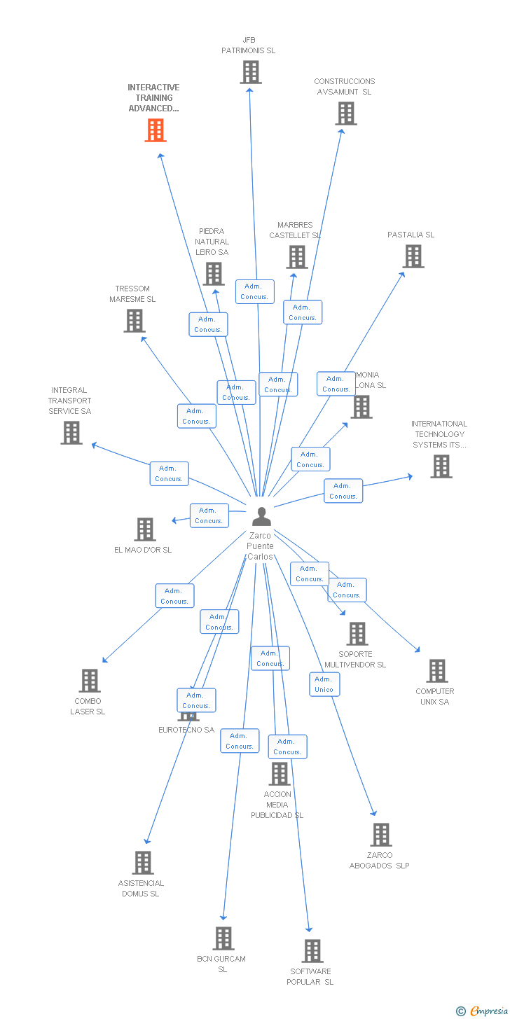 Vinculaciones societarias de INTERACTIVE TRAINING ADVANCED COMPUTER APPLICATIONS SL