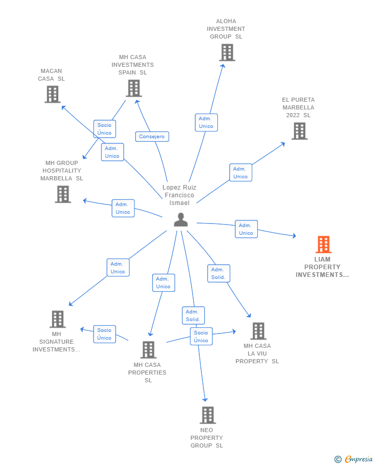 Vinculaciones societarias de LIAM PROPERTY INVESTMENTS SL