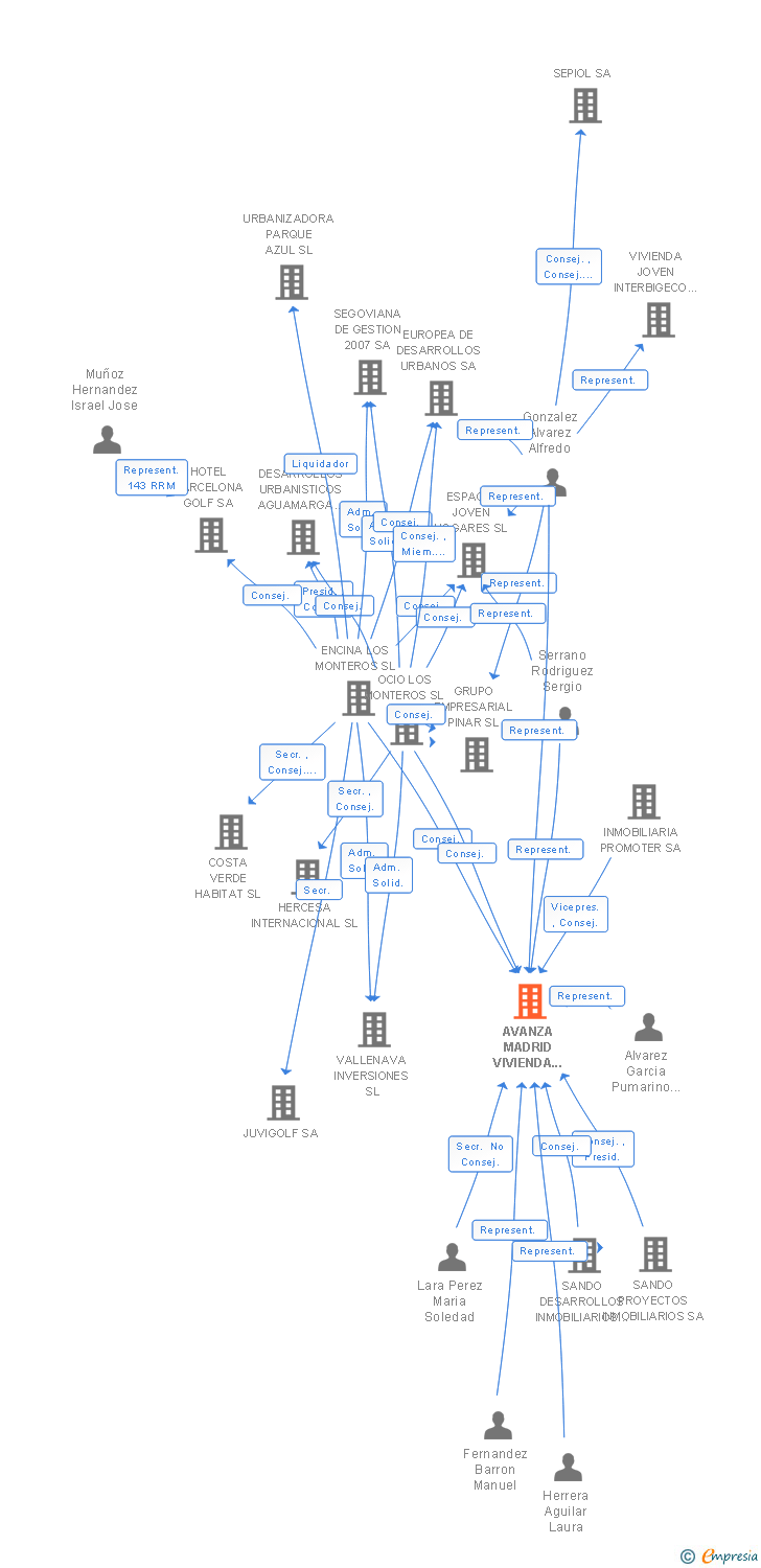 Vinculaciones societarias de AVANZA MADRID VIVIENDA JOVEN SL