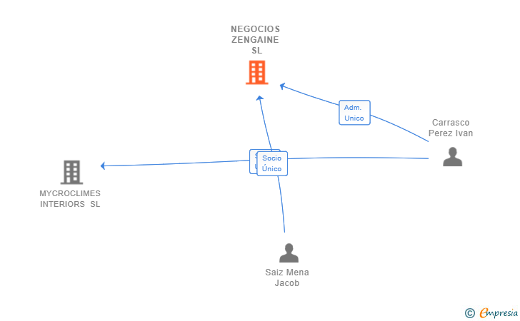 Vinculaciones societarias de NEGOCIOS ZENGAINE SL