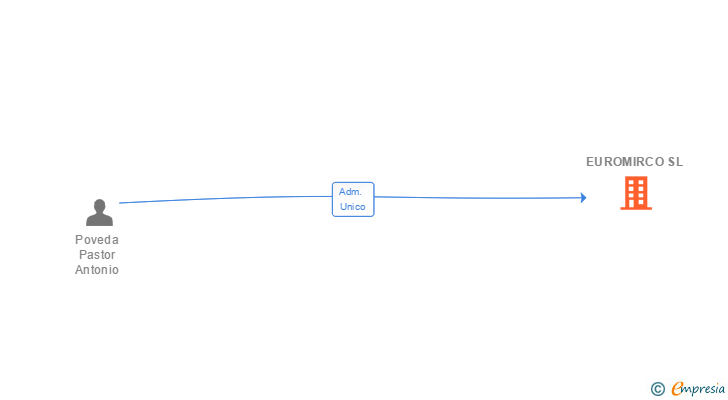 Vinculaciones societarias de EUROMIRCO SL