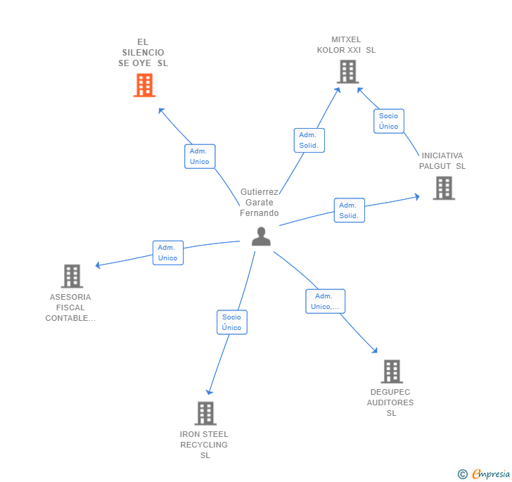 Vinculaciones societarias de EL SILENCIO SE OYE SL