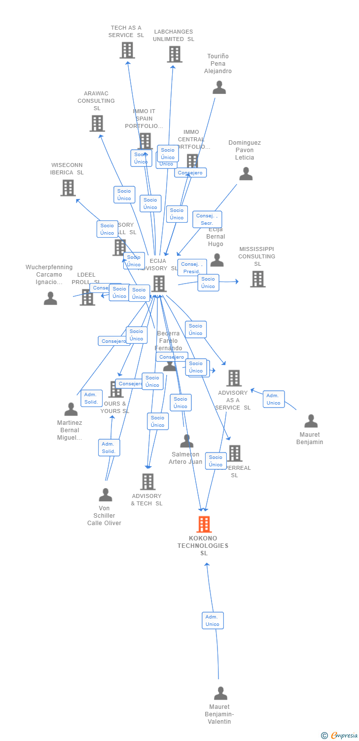 Vinculaciones societarias de KOKONO TECHNOLOGIES SL