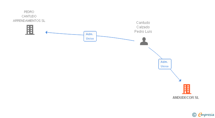 Vinculaciones societarias de ANDUDECOR SL