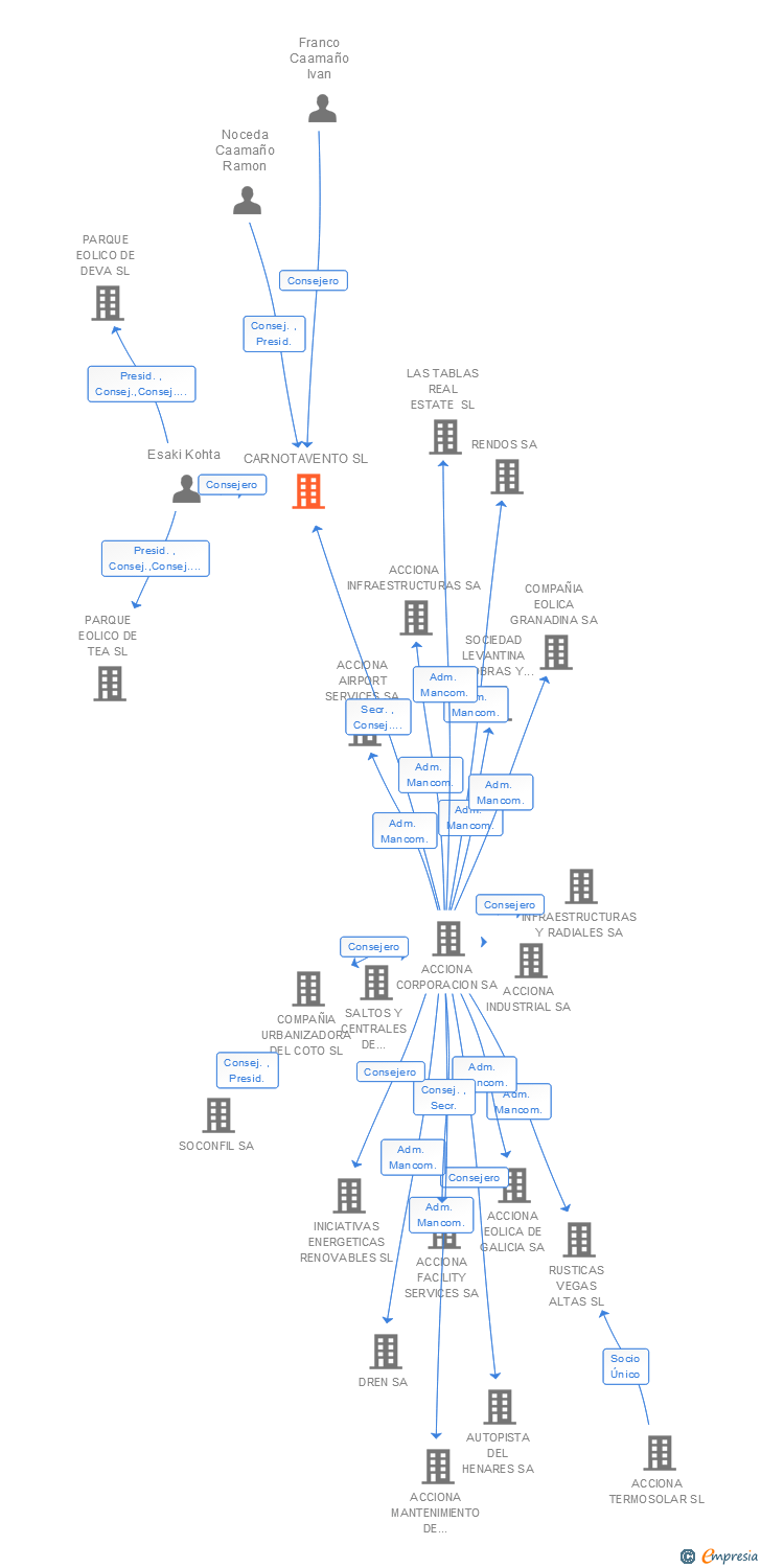 Vinculaciones societarias de CARNOTAVENTO SL