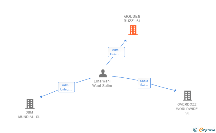 Vinculaciones societarias de GOLDEN BUZZ SL