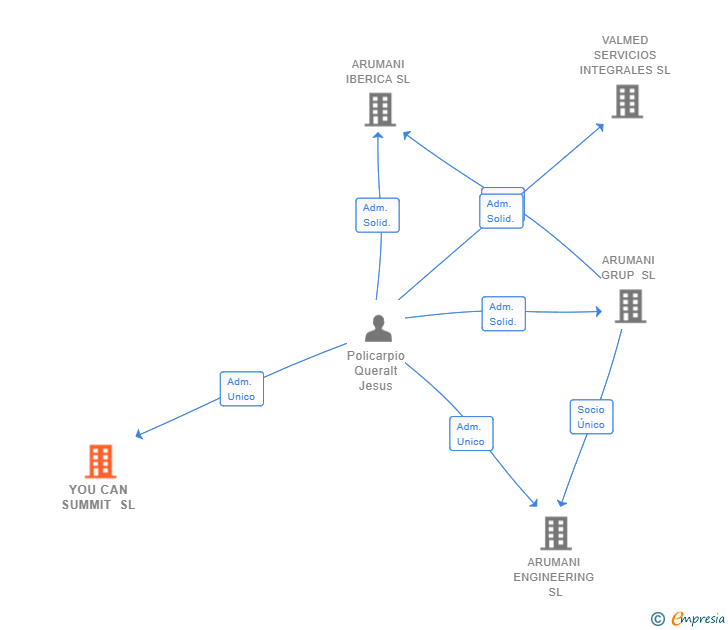 Vinculaciones societarias de YOU CAN SUMMIT SL